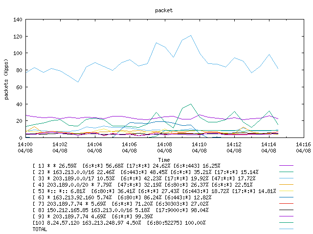 [agurim packets plot]