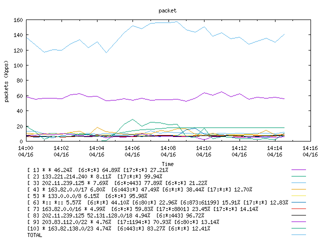 [agurim packets plot]