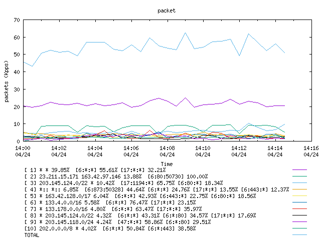 [agurim packets plot]