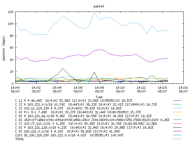 [agurim packets plot]