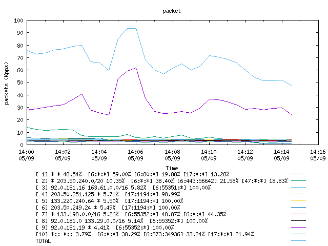 [agurim packets plot]