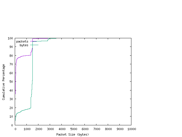 [packet size distribution]