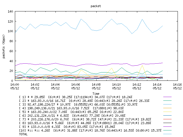 [agurim packets plot]