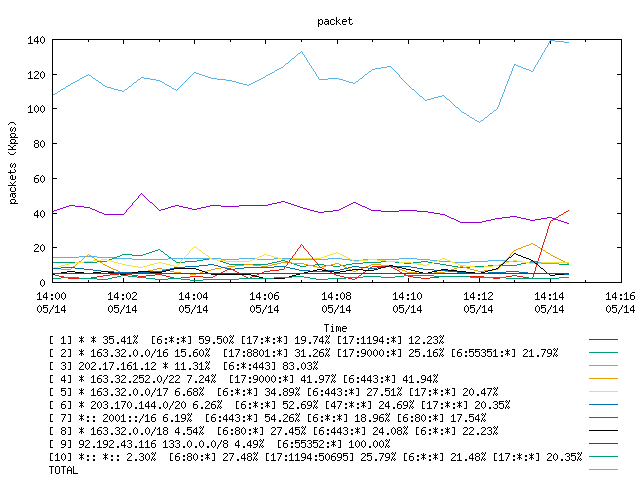 [agurim packets plot]