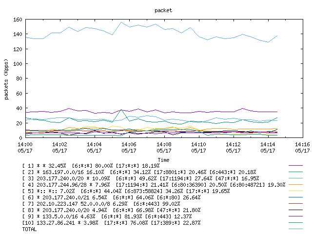 [agurim packets plot]