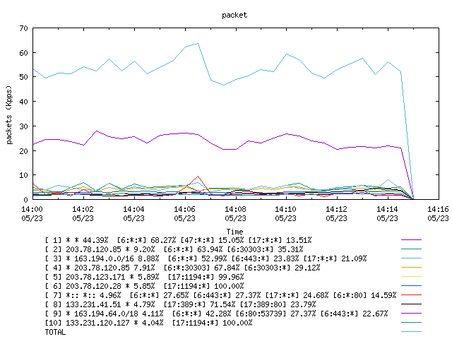 [agurim packets plot]