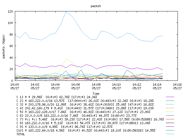 [agurim packets plot]