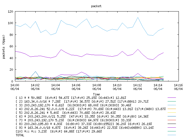 [agurim packets plot]