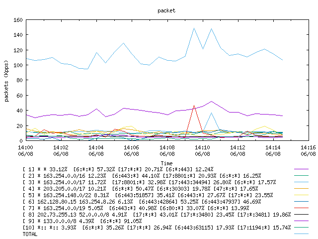 [agurim packets plot]