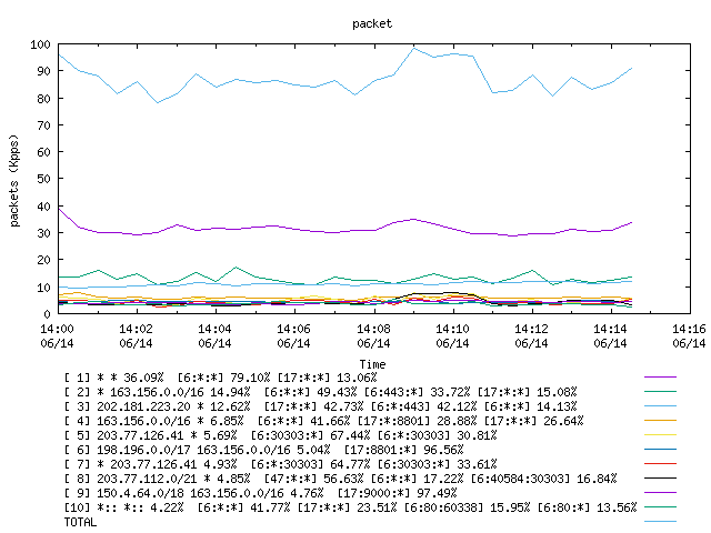 [agurim packets plot]