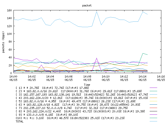 [agurim packets plot]