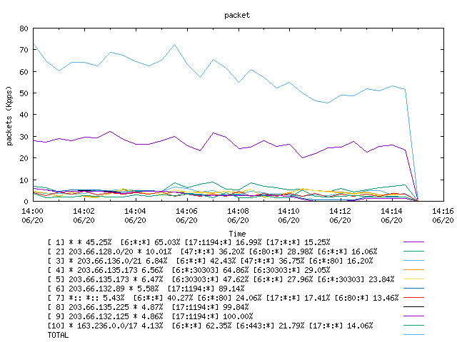 [agurim packets plot]