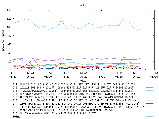 [agurim packets plot]