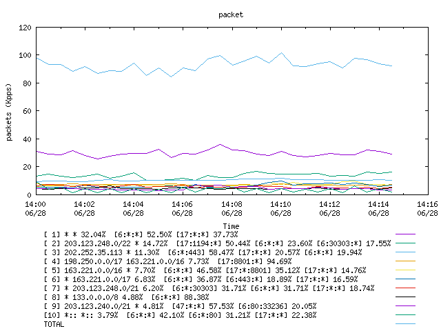 [agurim packets plot]