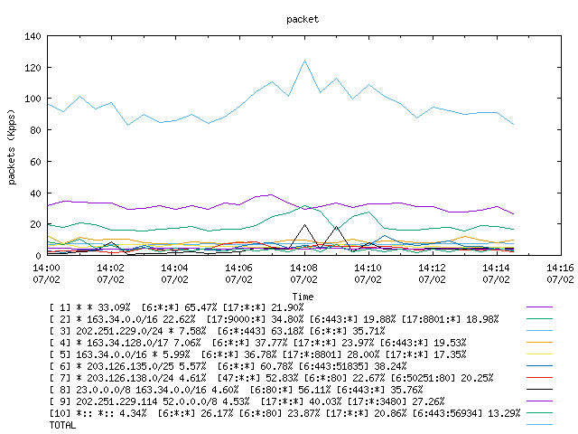 [agurim packets plot]