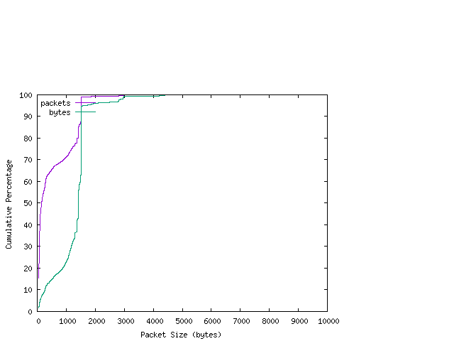 [packet size distribution]