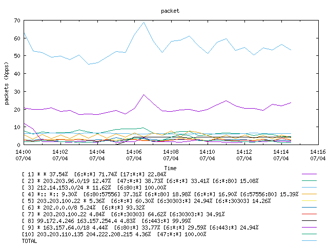 [agurim packets plot]