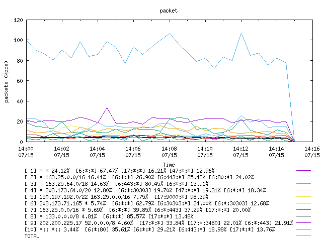 [agurim packets plot]