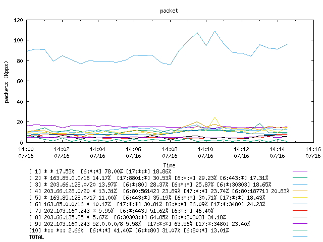 [agurim packets plot]