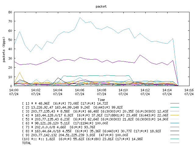 [agurim packets plot]