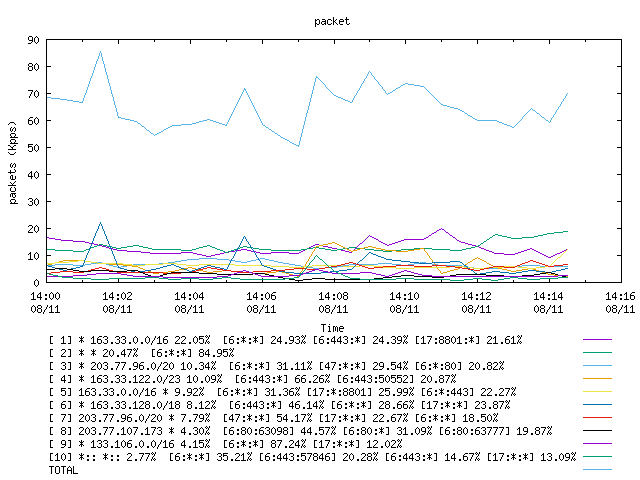 [agurim packets plot]