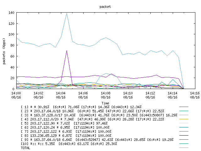 [agurim packets plot]