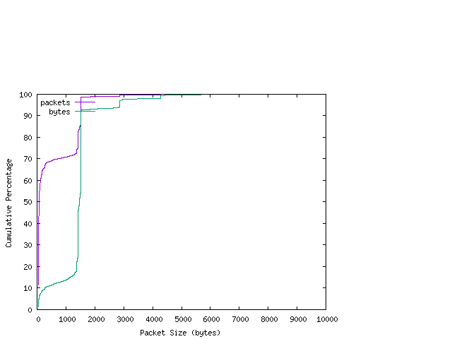 [packet size distribution]