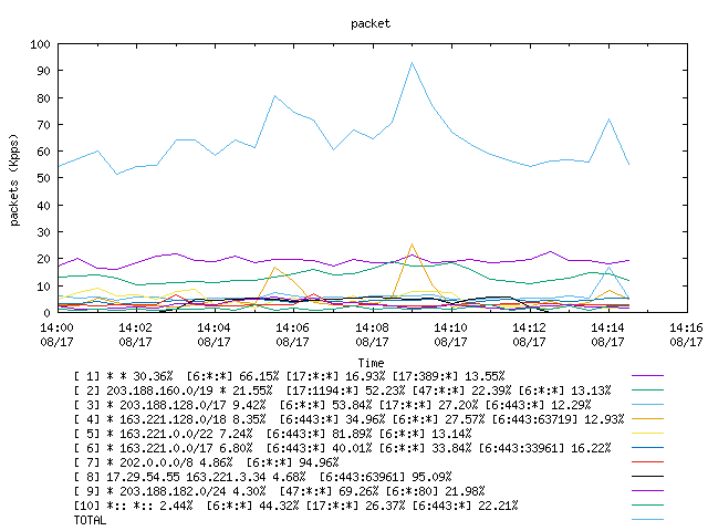 [agurim packets plot]