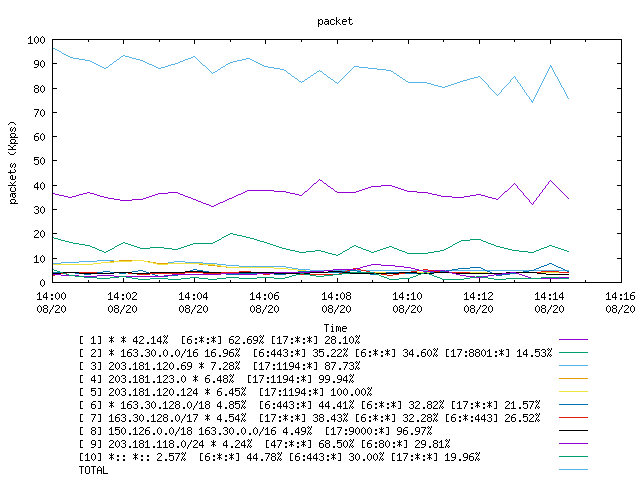 [agurim packets plot]