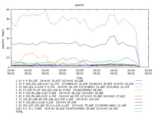 [agurim packets plot]