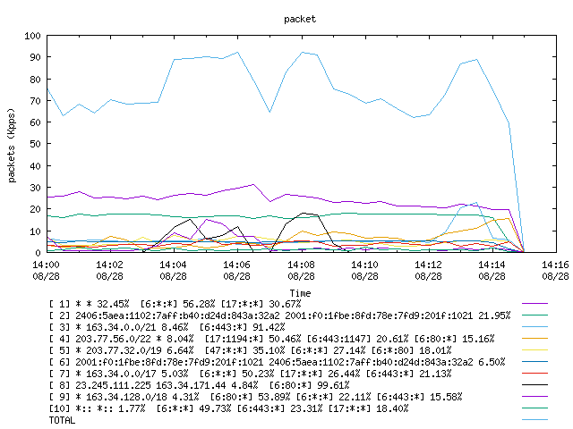 [agurim packets plot]