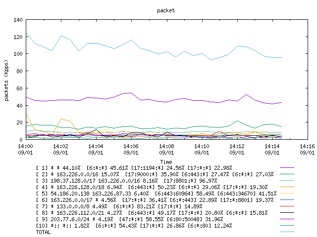 [agurim packets plot]