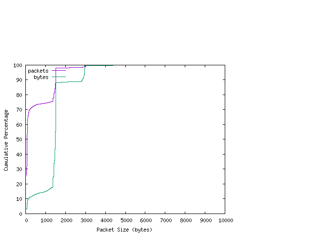 [packet size distribution]