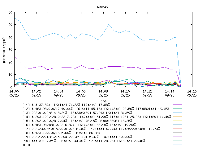 [agurim packets plot]