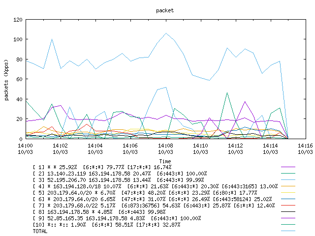 [agurim packets plot]