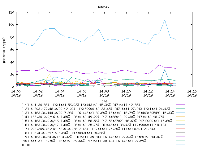 [agurim packets plot]