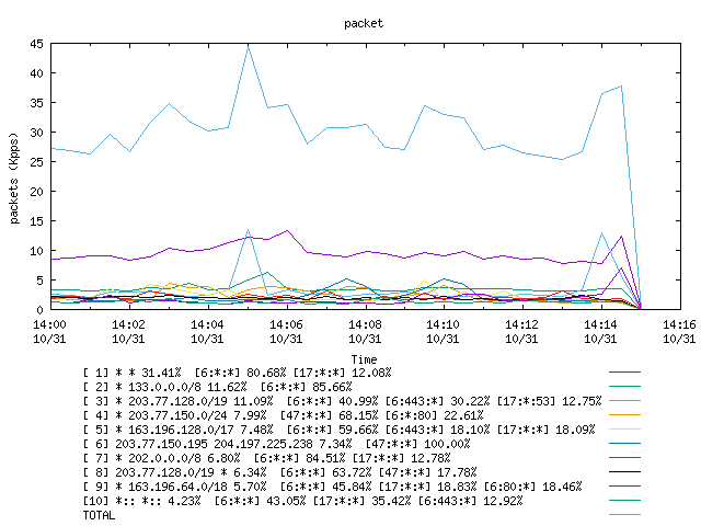 [agurim packets plot]