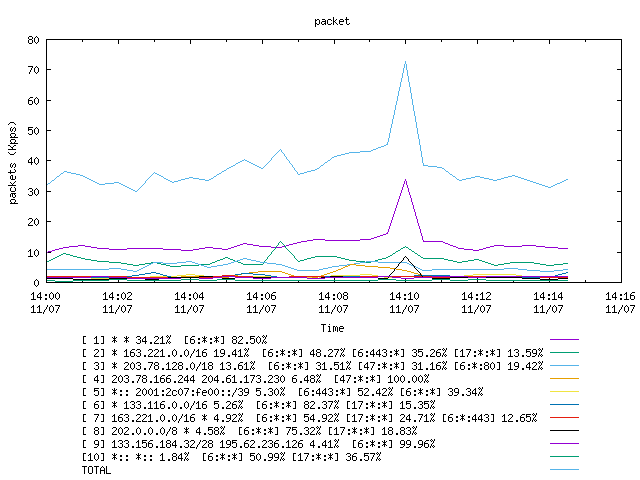 [agurim packets plot]