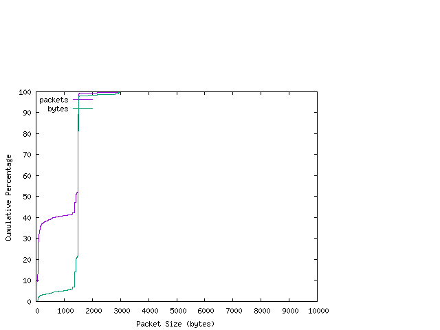 [packet size distribution]