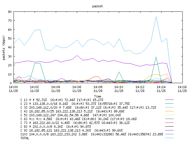 [agurim packets plot]