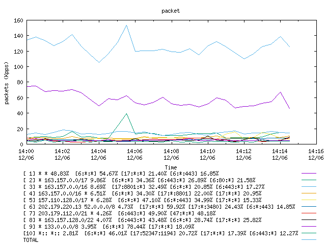 [agurim packets plot]