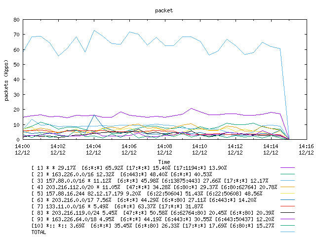 [agurim packets plot]