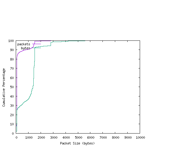 [packet size distribution]