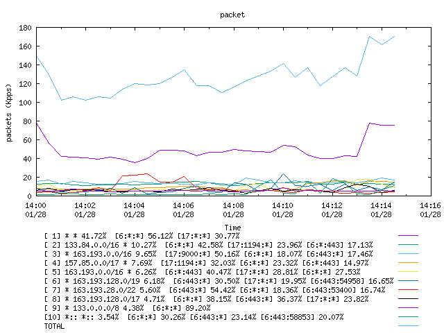 [agurim packets plot]