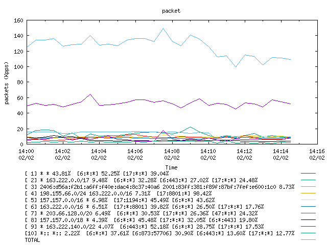 [agurim packets plot]