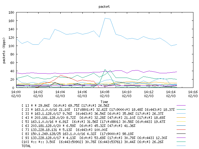 [agurim packets plot]