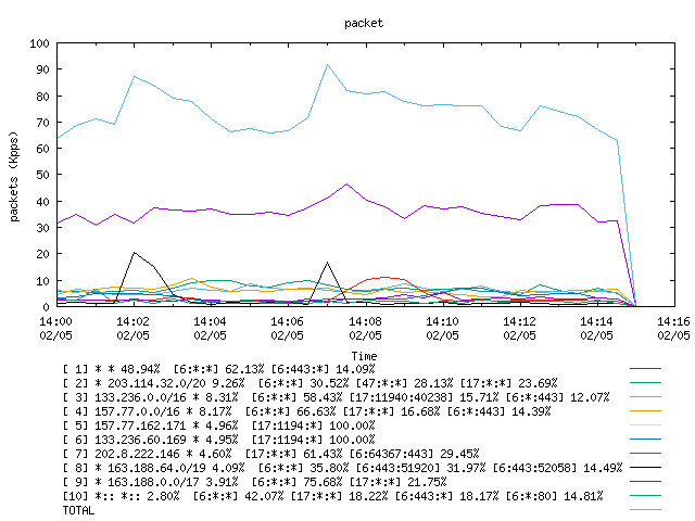 [agurim packets plot]