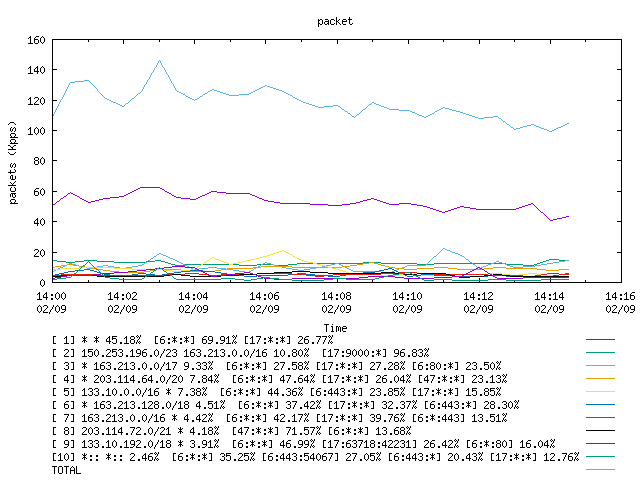 [agurim packets plot]