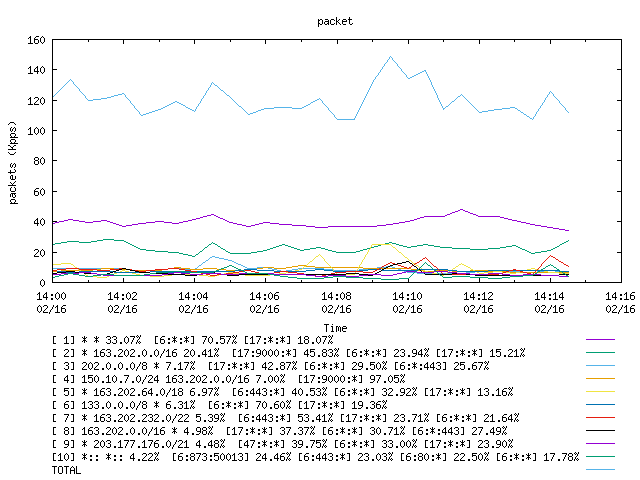 [agurim packets plot]