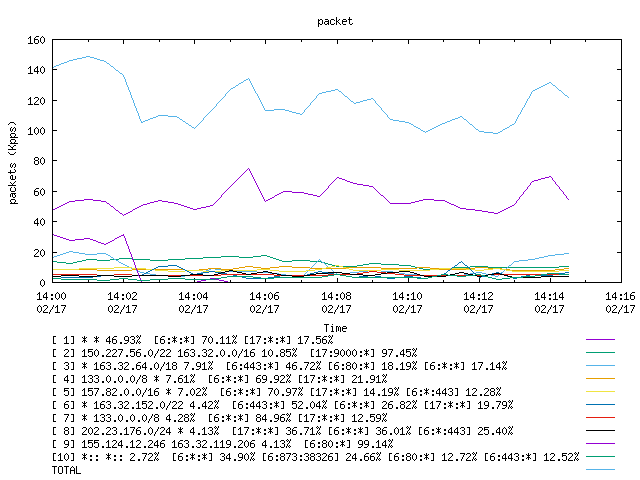 [agurim packets plot]